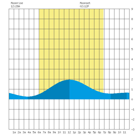 Kawaihae tide chart for Saturday, August 20, 2022