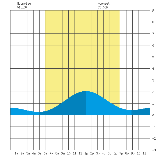 Kawaihae tide chart for Sunday, August 21, 2022