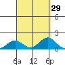 Kawaihae tide chart for Monday, August 29, 2022