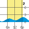 Kawaihae tide chart for Tuesday, August 2, 2022