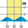 Kawaihae tide chart for Tuesday, August 30, 2022