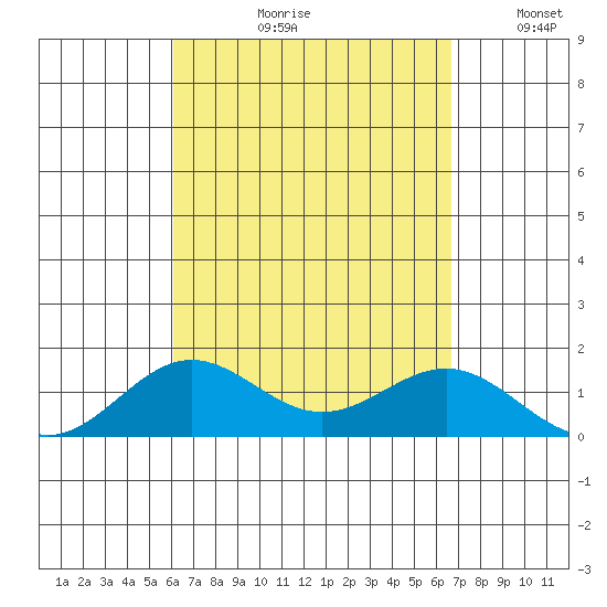Kawaihae tide chart for Wednesday, August 31, 2022
