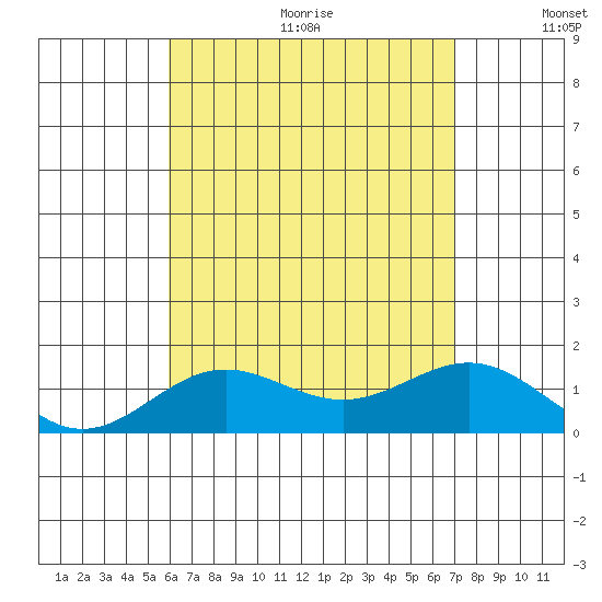 Kawaihae tide chart for Wednesday, August 3, 2022