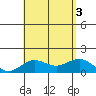 Kawaihae tide chart for Wednesday, August 3, 2022