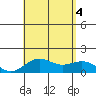 Kawaihae tide chart for Thursday, August 4, 2022
