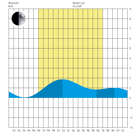 Kawaihae tide chart for Friday, August 5, 2022