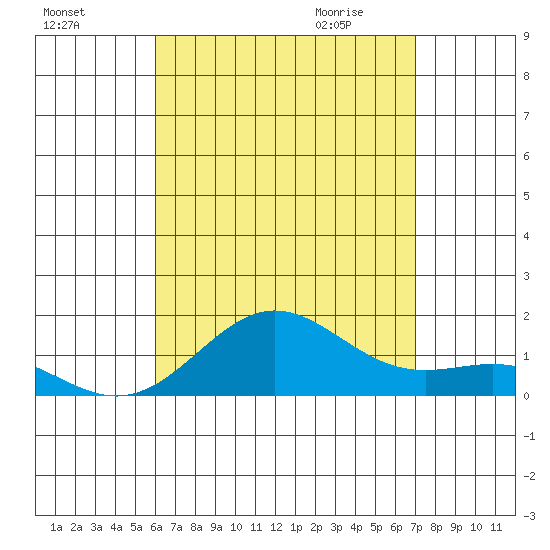 Kawaihae tide chart for Saturday, August 6, 2022
