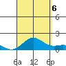 Kawaihae tide chart for Saturday, August 6, 2022