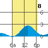 Kawaihae tide chart for Monday, August 8, 2022
