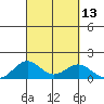 Kawaihae tide chart for Tuesday, September 13, 2022