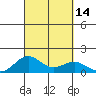 Kawaihae tide chart for Wednesday, September 14, 2022
