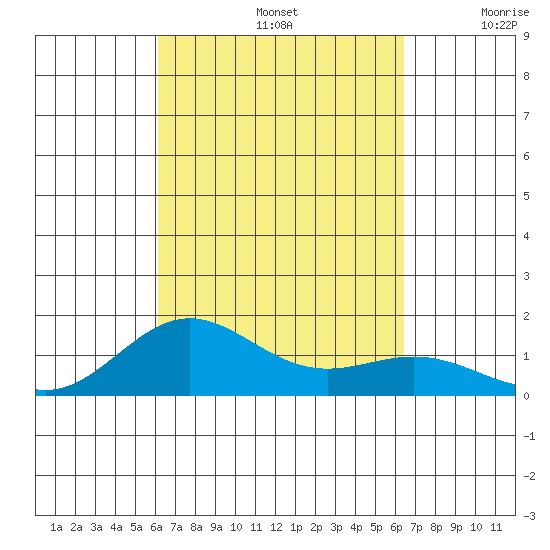 Kawaihae tide chart for Thursday, September 15, 2022