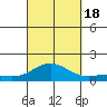 Kawaihae tide chart for Sunday, September 18, 2022