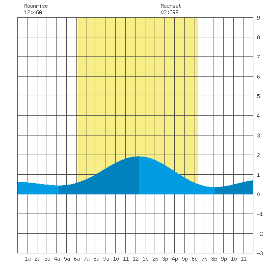 Kawaihae tide chart for Monday, September 19, 2022