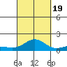 Kawaihae tide chart for Monday, September 19, 2022