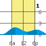 Kawaihae tide chart for Thursday, September 1, 2022