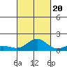 Kawaihae tide chart for Tuesday, September 20, 2022