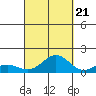 Kawaihae tide chart for Wednesday, September 21, 2022