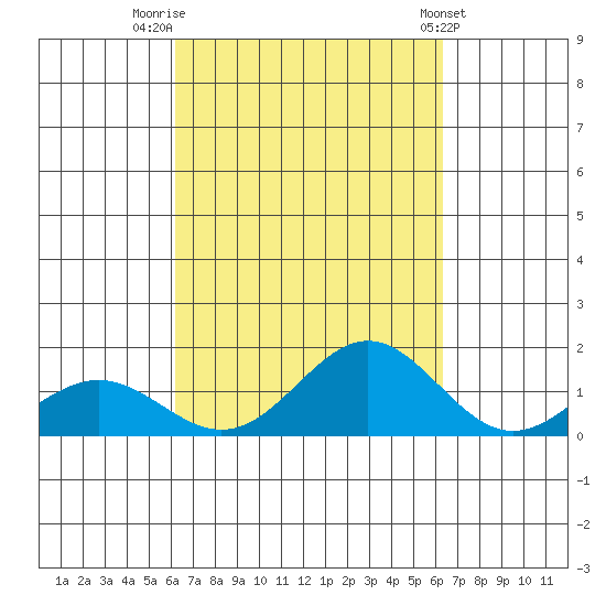 Kawaihae tide chart for Friday, September 23, 2022