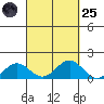 Kawaihae tide chart for Sunday, September 25, 2022