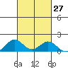 Kawaihae tide chart for Tuesday, September 27, 2022