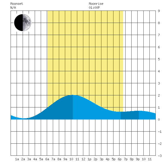 Kawaihae tide chart for Saturday, September 3, 2022