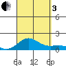 Kawaihae tide chart for Saturday, September 3, 2022