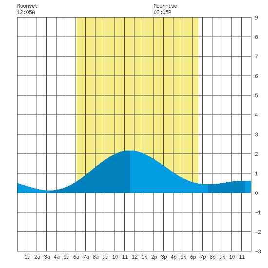 Kawaihae tide chart for Sunday, September 4, 2022