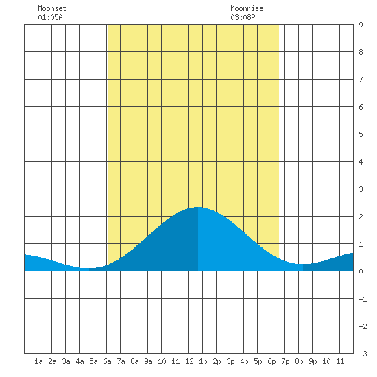 Kawaihae tide chart for Monday, September 5, 2022