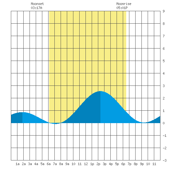 Kawaihae tide chart for Wednesday, September 7, 2022
