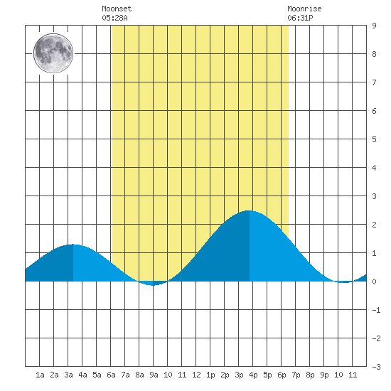 Kawaihae tide chart for Friday, September 9, 2022