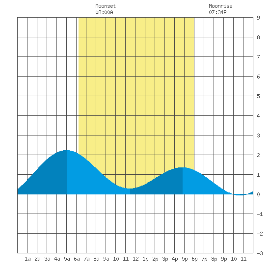 Kawaihae tide chart for Tuesday, October 11, 2022