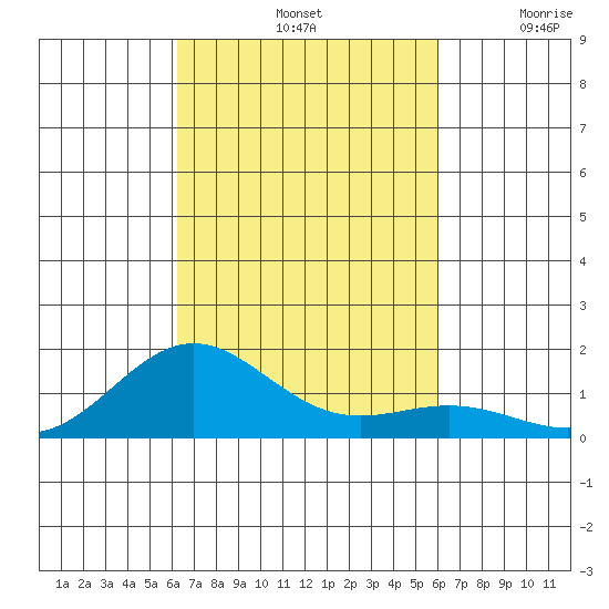Kawaihae tide chart for Friday, October 14, 2022