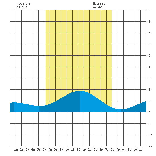 Kawaihae tide chart for Wednesday, October 19, 2022