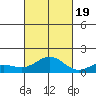 Kawaihae tide chart for Wednesday, October 19, 2022