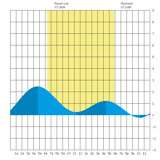 Kawaihae tide chart for Wednesday, October 26, 2022