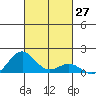 Kawaihae tide chart for Thursday, October 27, 2022