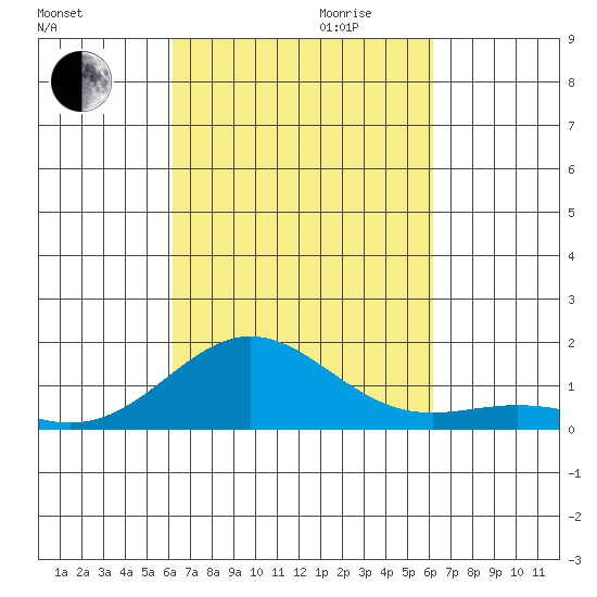 Kawaihae tide chart for Sunday, October 2, 2022
