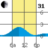 Kawaihae tide chart for Monday, October 31, 2022