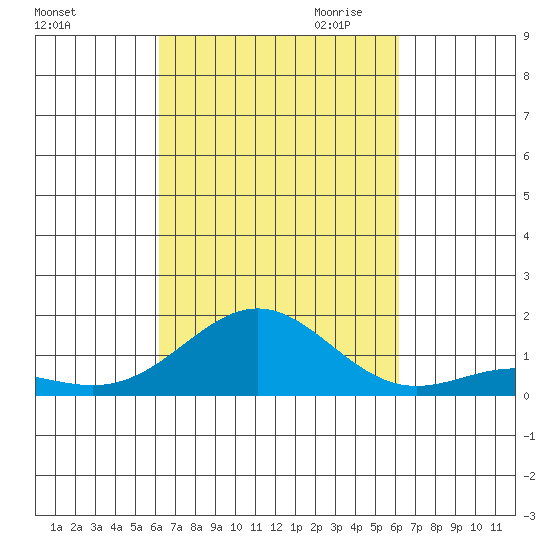 Kawaihae tide chart for Monday, October 3, 2022