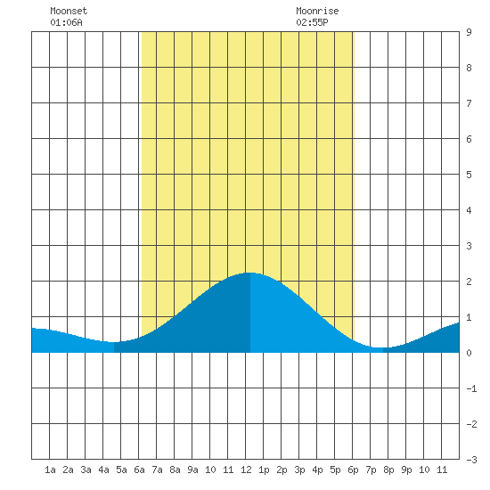 Kawaihae tide chart for Tuesday, October 4, 2022