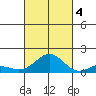 Kawaihae tide chart for Tuesday, October 4, 2022