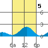 Kawaihae tide chart for Wednesday, October 5, 2022