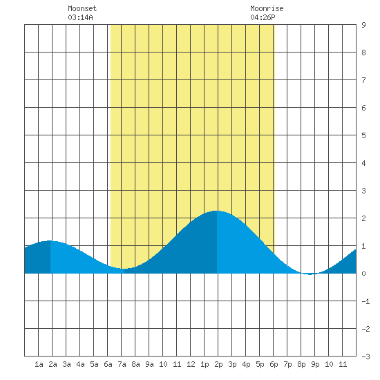 Kawaihae tide chart for Thursday, October 6, 2022