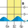 Kawaihae tide chart for Saturday, October 8, 2022