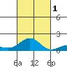 Kawaihae tide chart for Tuesday, November 1, 2022
