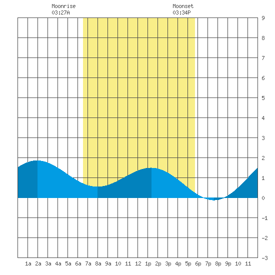 Kawaihae tide chart for Sunday, November 20, 2022