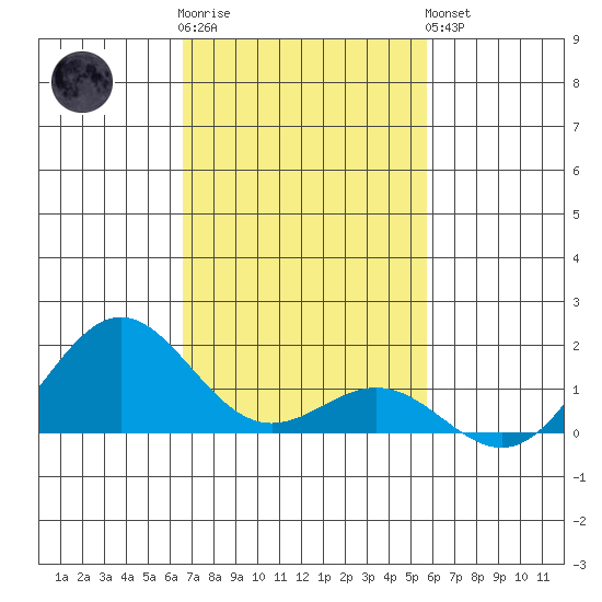 Kawaihae tide chart for Wednesday, November 23, 2022