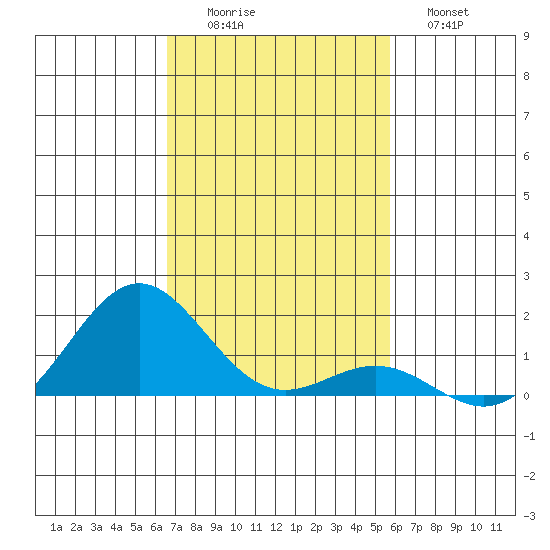 Kawaihae tide chart for Friday, November 25, 2022