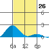 Kawaihae tide chart for Saturday, November 26, 2022